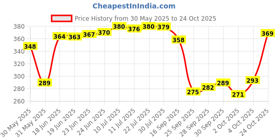 flipkart.com cosito 144 TC Cotton Double Jaipuri Prints Flat Bedsheet cosito Price History Graph from 30 May 2025 to 24 Oct 2025
