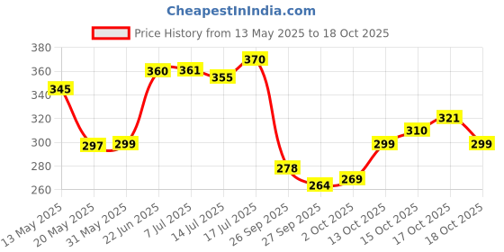 flipkart.com jeevat 144 TC Cotton Double Jaipuri Prints Flat Bedsheet jeevat Price History Graph from 13 May 2025 to 17 Oct 2025