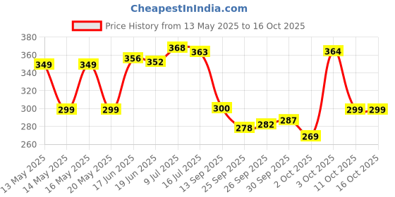flipkart.com leo creation 144 TC Cotton Double Jaipuri Prints Flat Bedsheet leo creation Price History Graph from 13 May 2025 to 16 Oct 2025