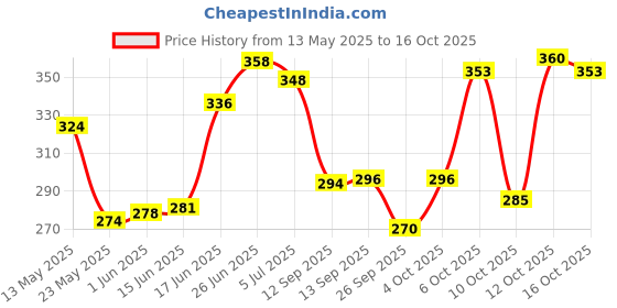 flipkart.com homequipo 144 TC Cotton Double Jaipuri Prints Flat Bedsheet homequipo Price History Graph from 13 May 2025 to 16 Oct 2025