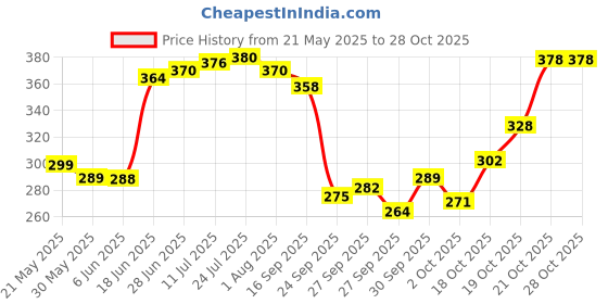 flipkart.com cosito 144 TC Cotton Double Jaipuri Prints Flat Bedsheet cosito Price History Graph from 21 May 2025 to 28 Oct 2025