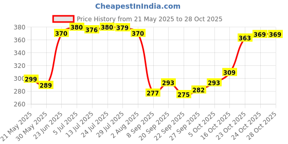 flipkart.com cosito 144 TC Cotton Double Jaipuri Prints Flat Bedsheet cosito Price History Graph from 21 May 2025 to 27 Oct 2025