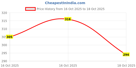 flipkart.com jeevat 144 TC Cotton Double Jaipuri Prints Flat Bedsheet jeevat Price History Graph from 16 Oct 2025 to 18 Oct 2025