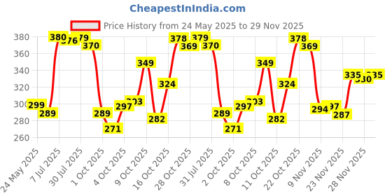 flipkart.com cosito 144 TC Cotton Double Jaipuri Prints Flat Bedsheet cosito Price History Graph from 24 May 2025 to 29 Nov 2025