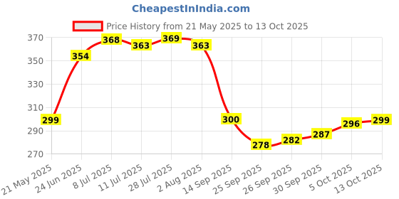flipkart.com leo creation 144 TC Cotton Double Jaipuri Prints Flat Bedsheet leo creation Price History Graph from 21 May 2025 to 13 Oct 2025