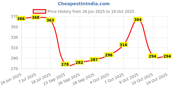 flipkart.com leo creation 144 TC Cotton Double Jaipuri Prints Flat Bedsheet leo creation Price History Graph from 26 Jun 2025 to 18 Oct 2025