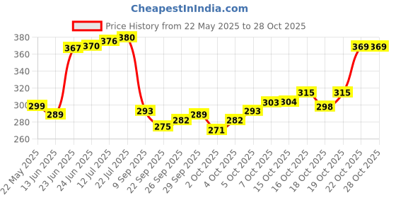 flipkart.com cosito 144 TC Cotton Double Jaipuri Prints Flat Bedsheet cosito Price History Graph from 22 May 2025 to 27 Oct 2025