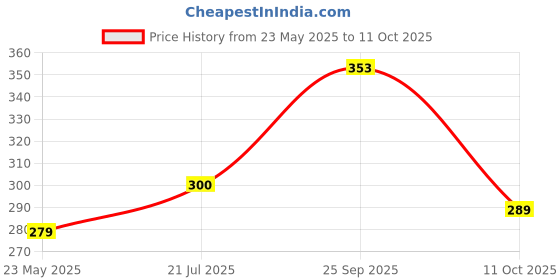 flipkart.com bharatlinen 144 TC Cotton Double Jaipuri Prints Flat Bedsheet bharatlinen Price History Graph from 23 May 2025 to 11 Oct 2025