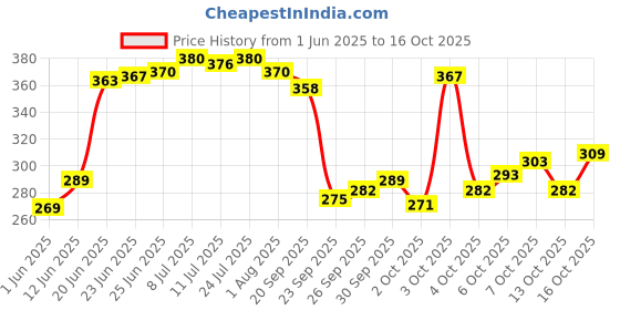 flipkart.com cosito 144 TC Cotton Double Jaipuri Prints Flat Bedsheet cosito Price History Graph from 1 Jun 2025 to 13 Oct 2025