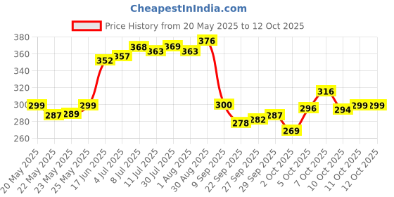 flipkart.com leo creation 144 TC Cotton Double Jaipuri Prints Flat Bedsheet leo creation Price History Graph from 20 May 2025 to 12 Oct 2025