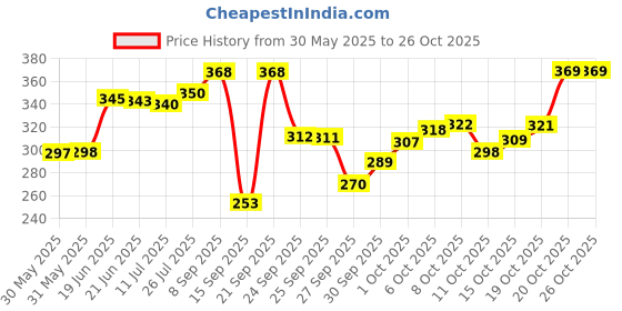 flipkart.com la verne 144 TC Cotton Double Jaipuri Prints Flat Bedsheet la verne Price History Graph from 30 May 2025 to 25 Oct 2025
