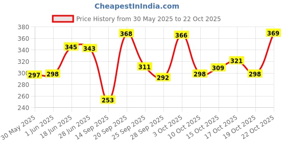 flipkart.com la verne 144 TC Cotton Double Jaipuri Prints Flat Bedsheet la verne Price History Graph from 30 May 2025 to 22 Oct 2025