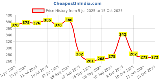 flipkart.com flipkart smartbuy 144 TC Cotton Double Jaipuri Prints Flat Bedsheet flipkart smartbuy Price History Graph from 5 Jul 2025 to 14 Oct 2025