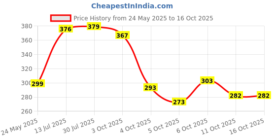 flipkart.com cosito 144 TC Cotton Double Jaipuri Prints Flat Bedsheet cosito Price History Graph from 24 May 2025 to 16 Oct 2025