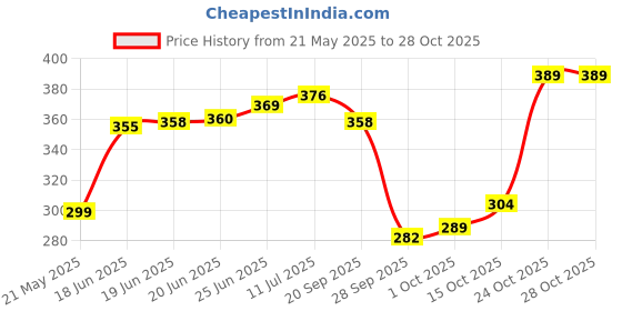 flipkart.com cosito 144 TC Cotton Double Jaipuri Prints Flat Bedsheet cosito Price History Graph from 21 May 2025 to 28 Oct 2025
