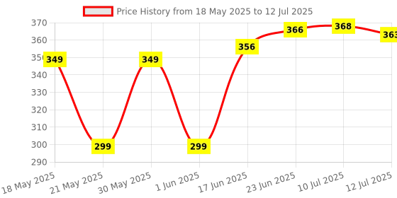 flipkart.com leo creation 144 TC Cotton Double Jaipuri Prints Flat Bedsheet leo creation Price History Graph from 18 May 2025 to 12 Jul 2025