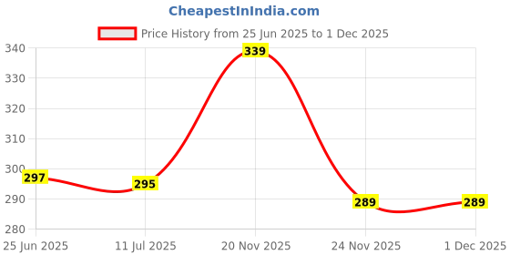 flipkart.com pahalarts 144 TC Cotton Double Jaipuri Prints Flat Bedsheet pahalarts Price History Graph from 25 Jun 2025 to 30 Nov 2025