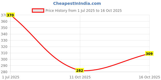 flipkart.com cosito 144 TC Cotton Double Jaipuri Prints Flat Bedsheet cosito Price History Graph from 1 Jul 2025 to 16 Oct 2025