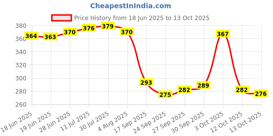 flipkart.com cosito 144 TC Cotton Double Jaipuri Prints Flat Bedsheet cosito Price History Graph from 18 Jun 2025 to 13 Oct 2025
