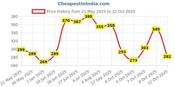 flipkart.com cosito 144 TC Cotton Double Jaipuri Prints Flat Bedsheet cosito Price History Graph from 21 May 2025 to 12 Oct 2025