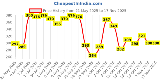 flipkart.com cosito 144 TC Cotton Double Jaipuri Prints Flat Bedsheet cosito Price History Graph from 21 May 2025 to 16 Nov 2025