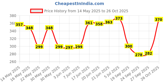 flipkart.com vnv creation 144 TC Cotton Double Jaipuri Prints Flat Bedsheet vnv creation Price History Graph from 14 May 2025 to 26 Oct 2025