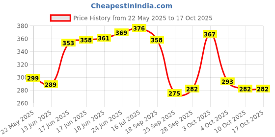 flipkart.com cosito 144 TC Cotton Double Jaipuri Prints Flat Bedsheet cosito Price History Graph from 22 May 2025 to 15 Oct 2025
