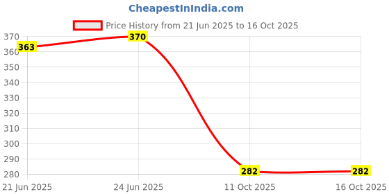 flipkart.com cosito 144 TC Cotton Double Jaipuri Prints Flat Bedsheet cosito Price History Graph from 21 Jun 2025 to 15 Oct 2025