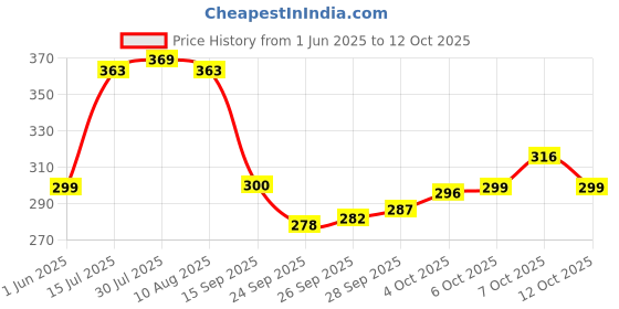 flipkart.com leo creation 144 TC Cotton Double Jaipuri Prints Flat Bedsheet leo creation Price History Graph from 1 Jun 2025 to 12 Oct 2025