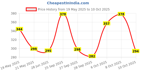 flipkart.com bharatlinen 144 TC Cotton Double Jaipuri Prints Flat Bedsheet bharatlinen Price History Graph from 19 May 2025 to 10 Oct 2025