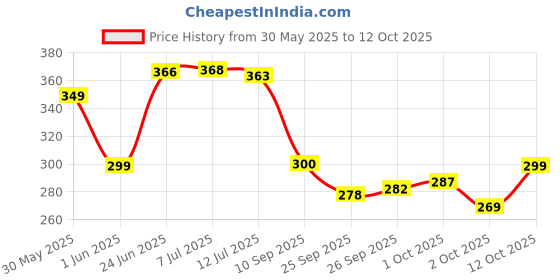 flipkart.com leo creation 144 TC Cotton Double Jaipuri Prints Flat Bedsheet leo creation Price History Graph from 30 May 2025 to 12 Oct 2025