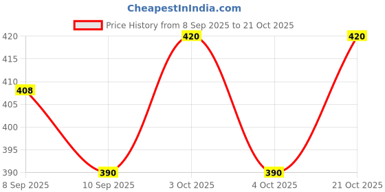 flipkart.com riya fabrics 144 TC Cotton Double Jaipuri Prints Flat Bedsheet riya fabrics Price History Graph from 8 Sep 2025 to 21 Oct 2025