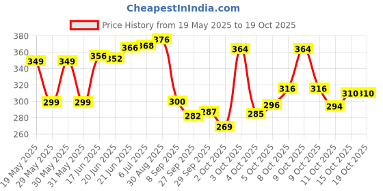 flipkart.com leo creation 144 TC Cotton Double Jaipuri Prints Flat Bedsheet leo creation Price History Graph from 19 May 2025 to 17 Oct 2025
