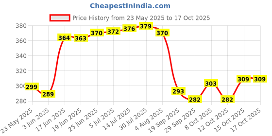 flipkart.com cosito 144 TC Cotton Double Jaipuri Prints Flat Bedsheet cosito Price History Graph from 23 May 2025 to 15 Oct 2025