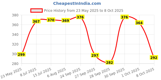 flipkart.com bharatlinen 144 TC Cotton Double Jaipuri Prints Flat Bedsheet bharatlinen Price History Graph from 23 May 2025 to 8 Oct 2025