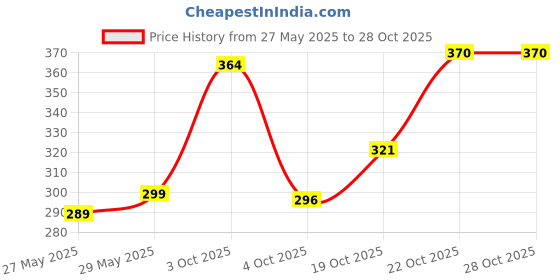 flipkart.com jeevat 144 TC Cotton Double Jaipuri Prints Flat Bedsheet jeevat Price History Graph from 27 May 2025 to 27 Oct 2025