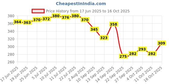flipkart.com cosito 144 TC Cotton Double Jaipuri Prints Flat Bedsheet cosito Price History Graph from 17 Jun 2025 to 16 Oct 2025