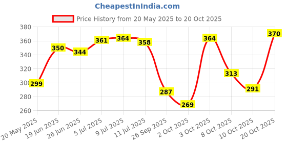 flipkart.com leo creation 144 TC Cotton Double Jaipuri Prints Flat Bedsheet leo creation Price History Graph from 20 May 2025 to 20 Oct 2025
