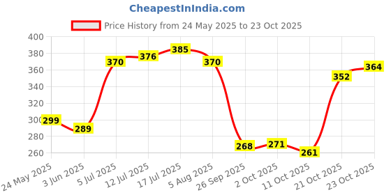 flipkart.com flipkart smartbuy 144 TC Cotton Double Jaipuri Prints Flat Bedsheet flipkart smartbuy Price History Graph from 24 May 2025 to 23 Oct 2025