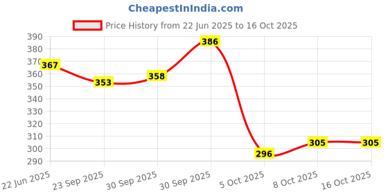 flipkart.com bharatlinen 144 TC Cotton Double Jaipuri Prints Flat Bedsheet bharatlinen Price History Graph from 22 Jun 2025 to 16 Oct 2025