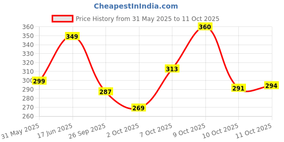 flipkart.com leo creation 144 TC Cotton Double Jaipuri Prints Flat Bedsheet leo creation Price History Graph from 31 May 2025 to 11 Oct 2025