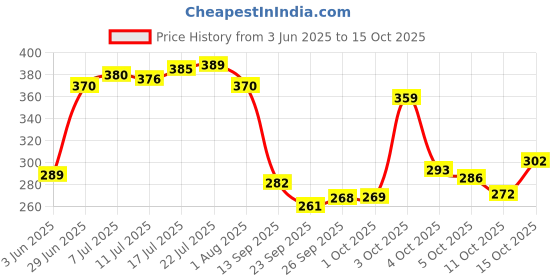 flipkart.com flipkart smartbuy 144 TC Cotton Double Jaipuri Prints Flat Bedsheet flipkart smartbuy Price History Graph from 3 Jun 2025 to 15 Oct 2025