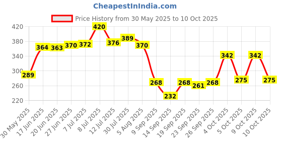 flipkart.com flipkart smartbuy 144 TC Cotton Double Jaipuri Prints Flat Bedsheet flipkart smartbuy Price History Graph from 30 May 2025 to 9 Oct 2025