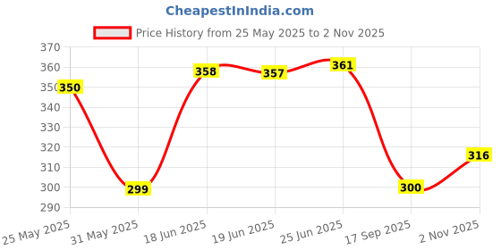 flipkart.com vnv creation 144 TC Cotton Double Jaipuri Prints Flat Bedsheet vnv creation Price History Graph from 25 May 2025 to 2 Nov 2025
