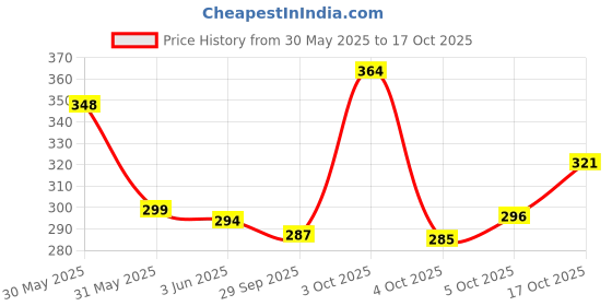 flipkart.com vnv creation 144 TC Cotton Double Jaipuri Prints Flat Bedsheet vnv creation Price History Graph from 30 May 2025 to 17 Oct 2025