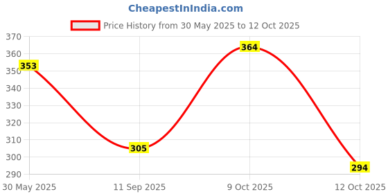 flipkart.com mohini dyeing 144 TC Cotton Double Jaipuri Prints Flat Bedsheet mohini dyeing Price History Graph from 30 May 2025 to 9 Oct 2025