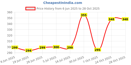 flipkart.com cozyko 144 TC Cotton Double Jaipuri Prints Flat Bedsheet cozyko Price History Graph from 6 Jun 2025 to 27 Oct 2025