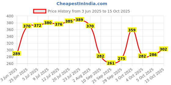 flipkart.com flipkart smartbuy 144 TC Cotton Double Jaipuri Prints Flat Bedsheet flipkart smartbuy Price History Graph from 3 Jun 2025 to 15 Oct 2025
