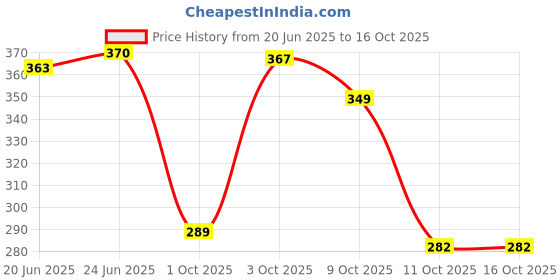 flipkart.com cosito 144 TC Cotton Double Jaipuri Prints Flat Bedsheet cosito Price History Graph from 20 Jun 2025 to 15 Oct 2025