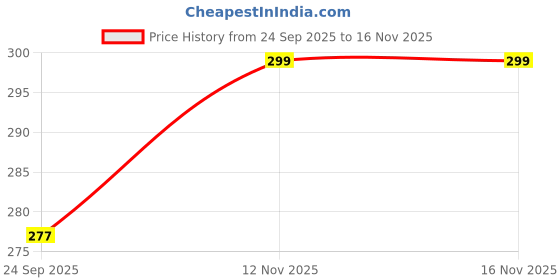 flipkart.com sarvoch 144 TC Cotton Double Jaipuri Prints Flat Bedsheet sarvoch Price History Graph from 24 Sep 2025 to 16 Nov 2025